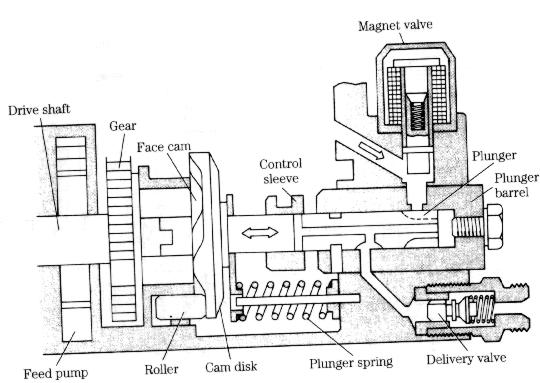 Robert Bosch type VE Diesel injection pump